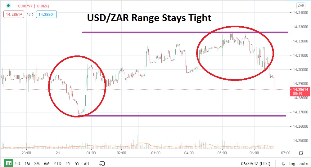 USD/ZAR USD/ZAR